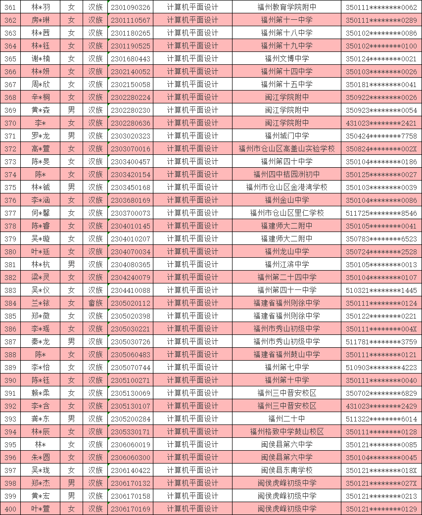 <a href=http://www.mitutoyo-qf.cn/school-369/ target=_blank class=infotextkey>福建省郵電學(xué)校</a>2023年福州地區(qū)三年專錄取名單