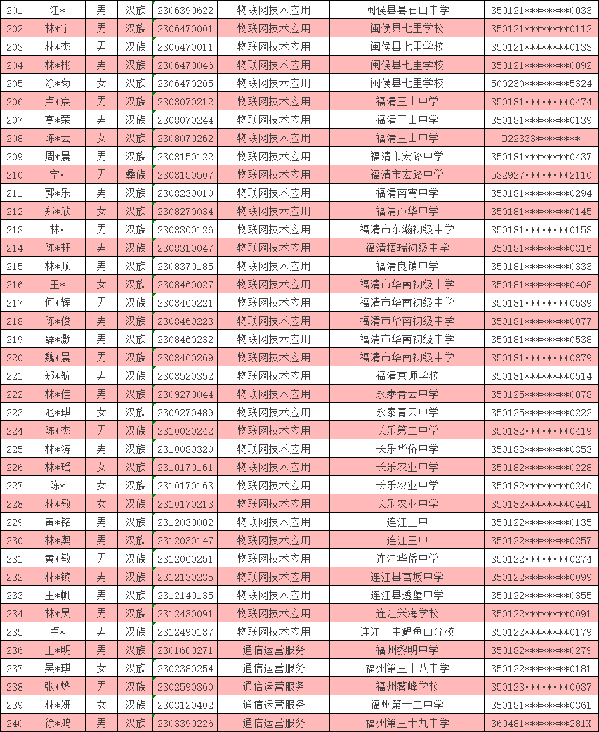 <a href=http://www.mitutoyo-qf.cn/school-369/ target=_blank class=infotextkey>福建省郵電學(xué)校</a>2023年福州地區(qū)三年專錄取名單