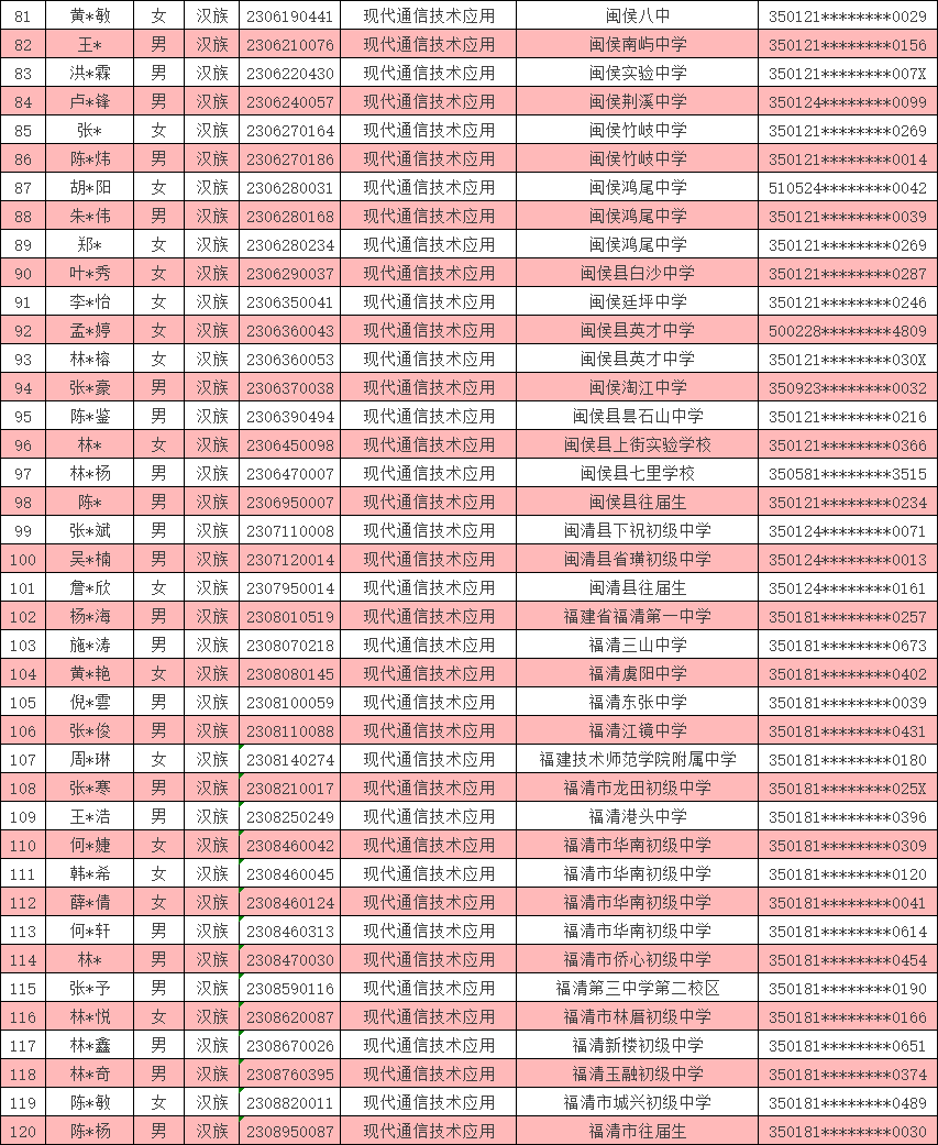 <a href=http://www.mitutoyo-qf.cn/school-369/ target=_blank class=infotextkey>福建省郵電學(xué)校</a>2023年福州地區(qū)三年專錄取名單