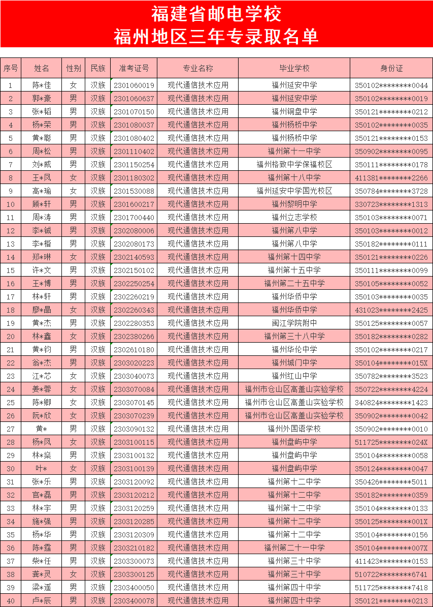 <a href=http://www.mitutoyo-qf.cn/school-369/ target=_blank class=infotextkey>福建省郵電學(xué)校</a>2023年福州地區(qū)三年專錄取名單