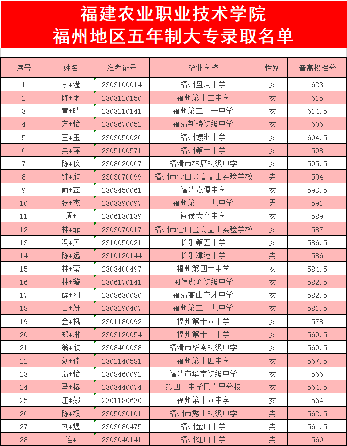 <a href=http://www.mitutoyo-qf.cn/school-369/ target=_blank class=infotextkey>福建省郵電學(xué)校</a>2023年福州地區(qū)(含平潭)五年制大專錄取名單