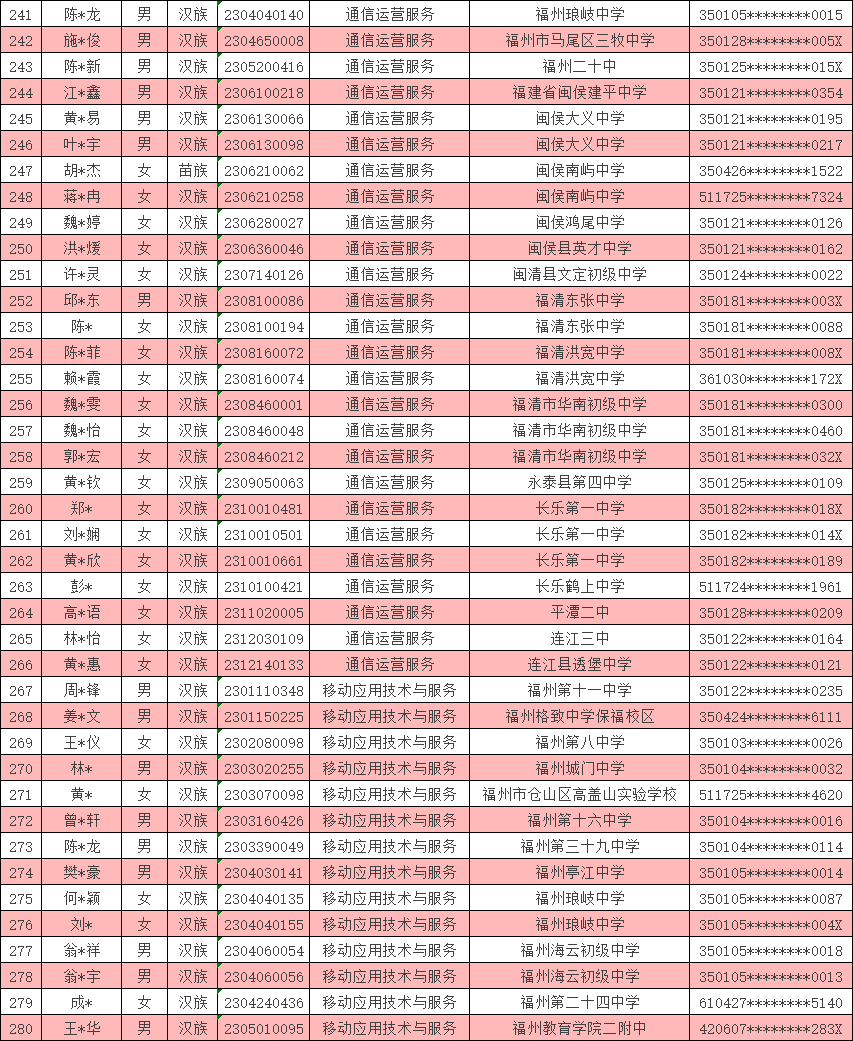 <a href=http://www.mitutoyo-qf.cn/school-369/ target=_blank class=infotextkey>福建省郵電學(xué)校</a>2023年福州地區(qū)三年專錄取名單