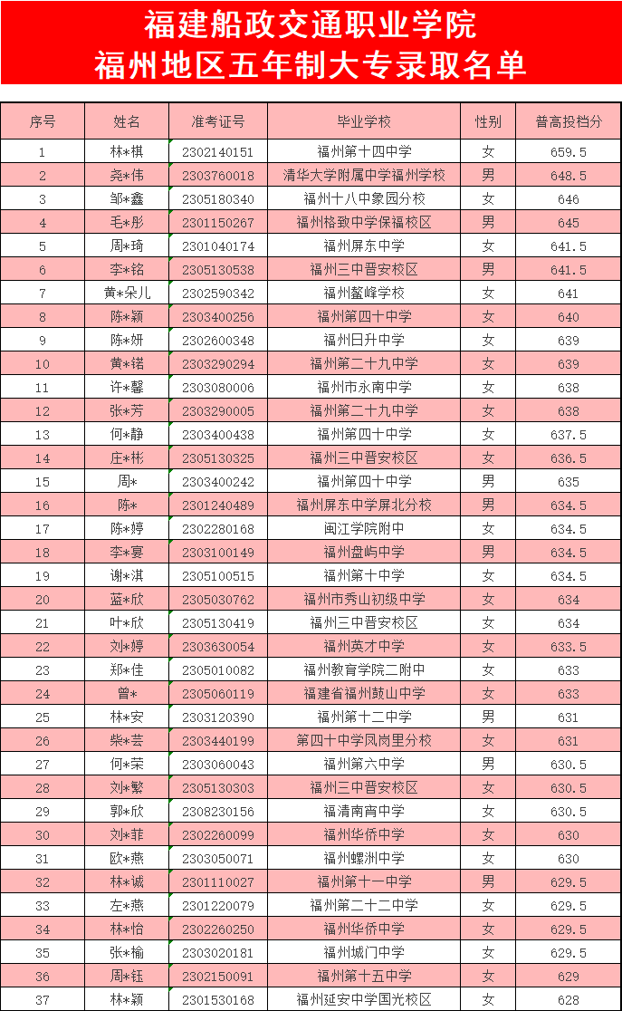 <a href=http://www.mitutoyo-qf.cn/school-369/ target=_blank class=infotextkey>福建省郵電學(xué)校</a>2023年福州地區(qū)(含平潭)五年制大專錄取名單