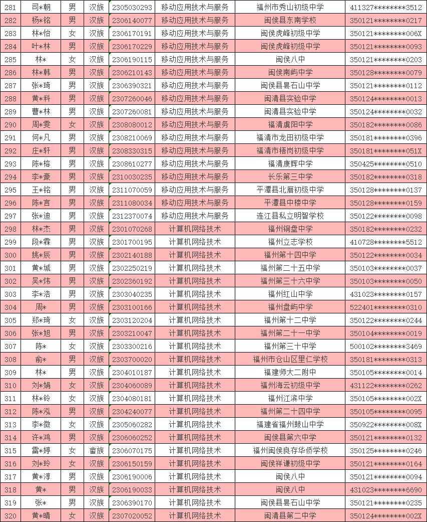 <a href=http://www.mitutoyo-qf.cn/school-369/ target=_blank class=infotextkey>福建省郵電學(xué)校</a>2023年福州地區(qū)三年專錄取名單