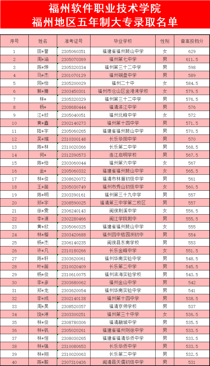 <a href=http://www.mitutoyo-qf.cn/school-369/ target=_blank class=infotextkey>福建省郵電學(xué)校</a>2023年福州地區(qū)(含平潭)五年制大專錄取名單