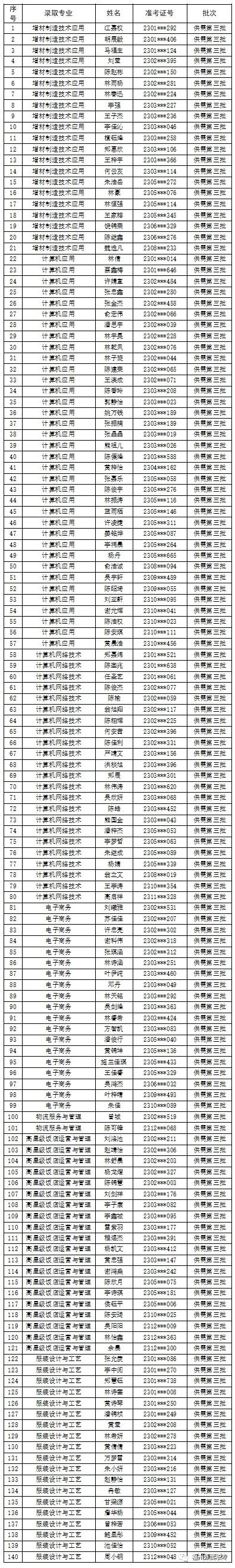 <a href=http://www.mitutoyo-qf.cn/school-424/ target=_blank class=infotextkey>福州對外貿(mào)易職業(yè)中專學(xué)校</a>2023年供需第三批錄取名單