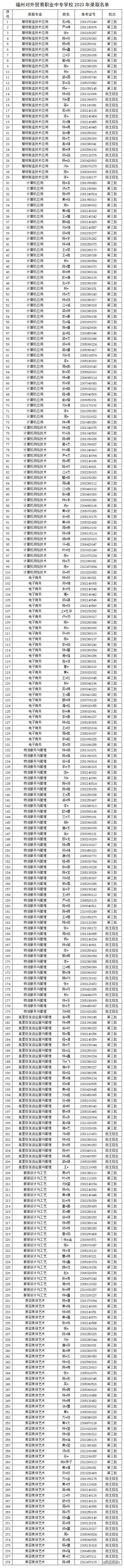 <a href=http://www.mitutoyo-qf.cn/school-424/ target=_blank class=infotextkey>福州對外貿(mào)易職業(yè)中專學(xué)校</a>2023年錄取名單