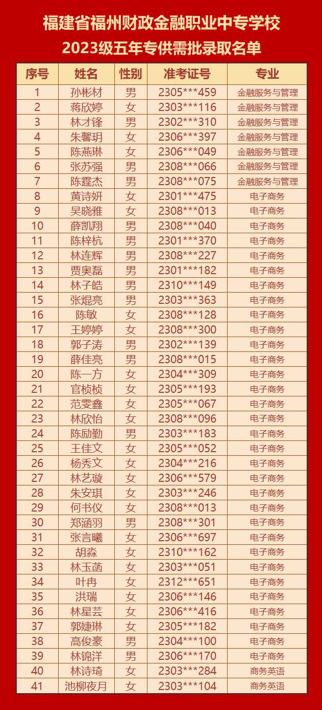 福建省<a href=http://www.mitutoyo-qf.cn/school-420/ target=_blank class=infotextkey>福州財政金融職業(yè)中專學(xué)校</a>2023級五年專供需批錄取名單