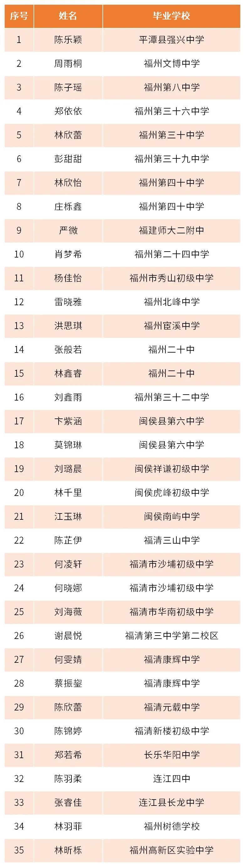 我校與福建林業(yè)職業(yè)技術(shù)學(xué)院聯(lián)辦會(huì)計(jì)信息管理專業(yè)擬錄取名單