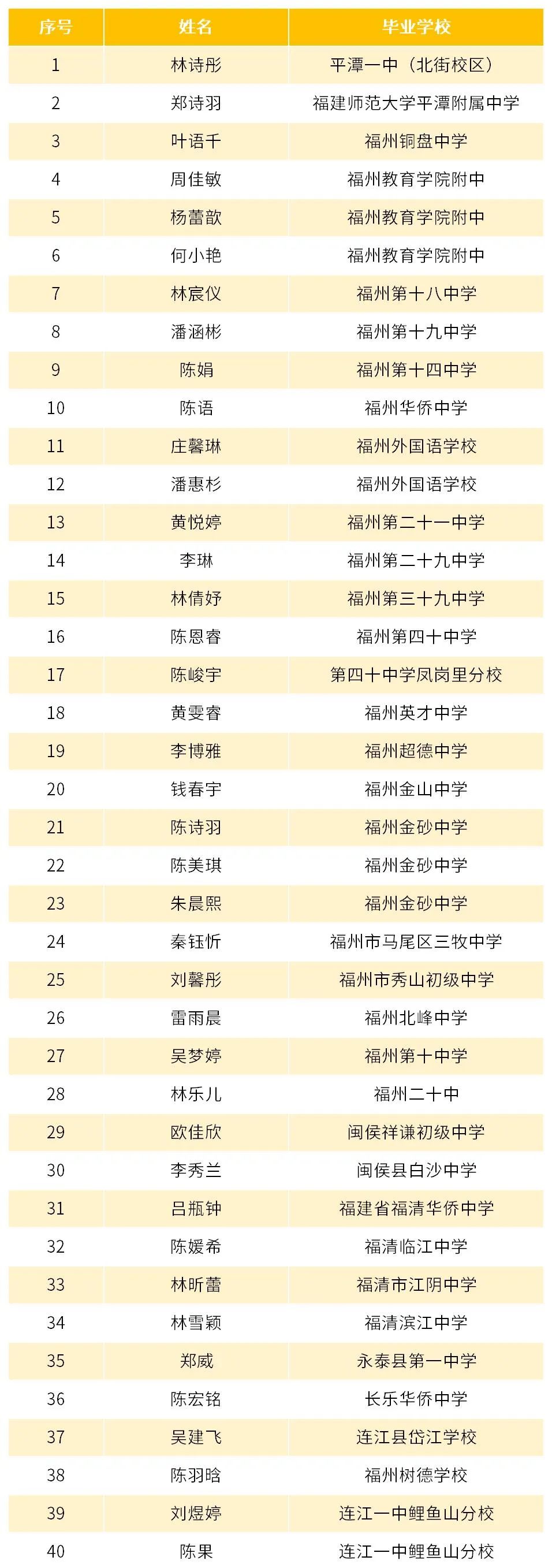 我校與福建農(nóng)業(yè)職業(yè)技術(shù)學(xué)院聯(lián)辦寵物養(yǎng)護(hù)與馴導(dǎo)專業(yè)擬錄取名單