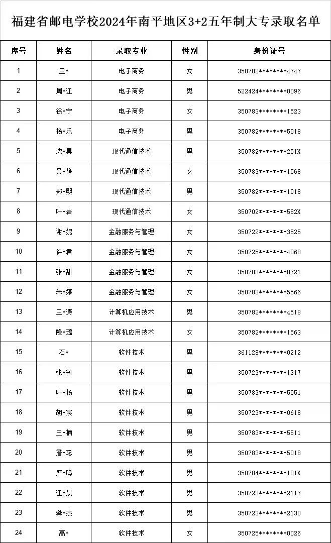 <a href=http://www.mitutoyo-qf.cn/school-369/ target=_blank class=infotextkey>福建省郵電學(xué)校</a>2024年南平地區(qū)3+2五年制大專錄取名單