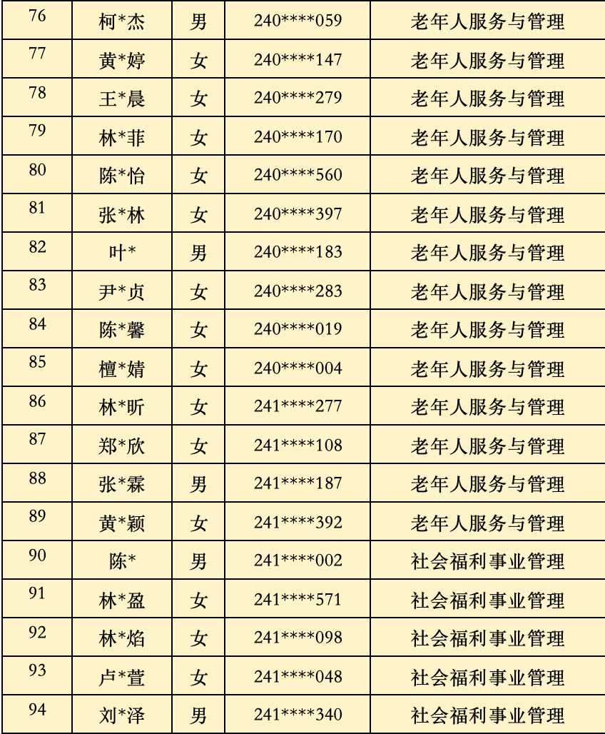 2024年<a href=http://www.mitutoyo-qf.cn/school-368/ target=_blank class=infotextkey>福建省民政學(xué)校</a>三年制中職批次錄取名單(福州地區(qū))