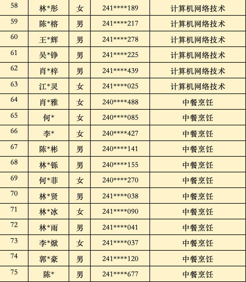 2024年<a href=http://www.mitutoyo-qf.cn/school-368/ target=_blank class=infotextkey>福建省民政學(xué)校</a>三年制中職批次錄取名單(福州地區(qū))