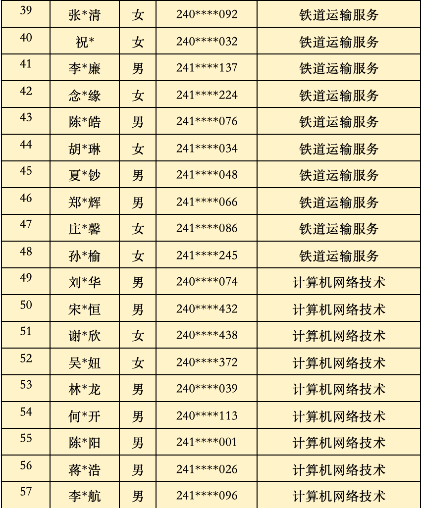 2024年<a href=http://www.mitutoyo-qf.cn/school-368/ target=_blank class=infotextkey>福建省民政學(xué)校</a>三年制中職批次錄取名單(福州地區(qū))