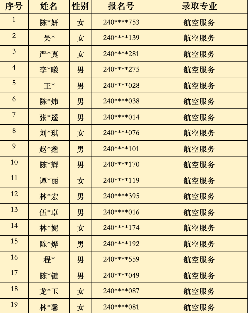 2024年<a href=http://www.mitutoyo-qf.cn/school-368/ target=_blank class=infotextkey>福建省民政學(xué)校</a>三年制中職批次錄取名單(福州地區(qū))