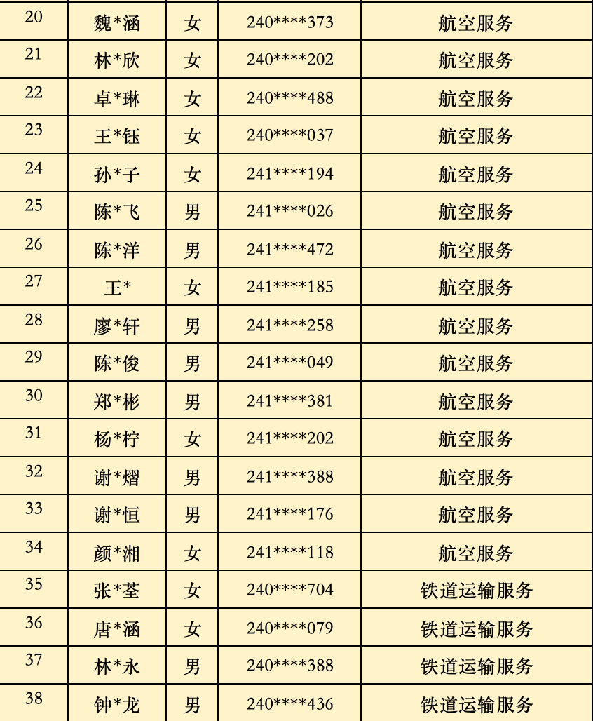 2024年<a href=http://www.mitutoyo-qf.cn/school-368/ target=_blank class=infotextkey>福建省民政學(xué)校</a>三年制中職批次錄取名單(福州地區(qū))