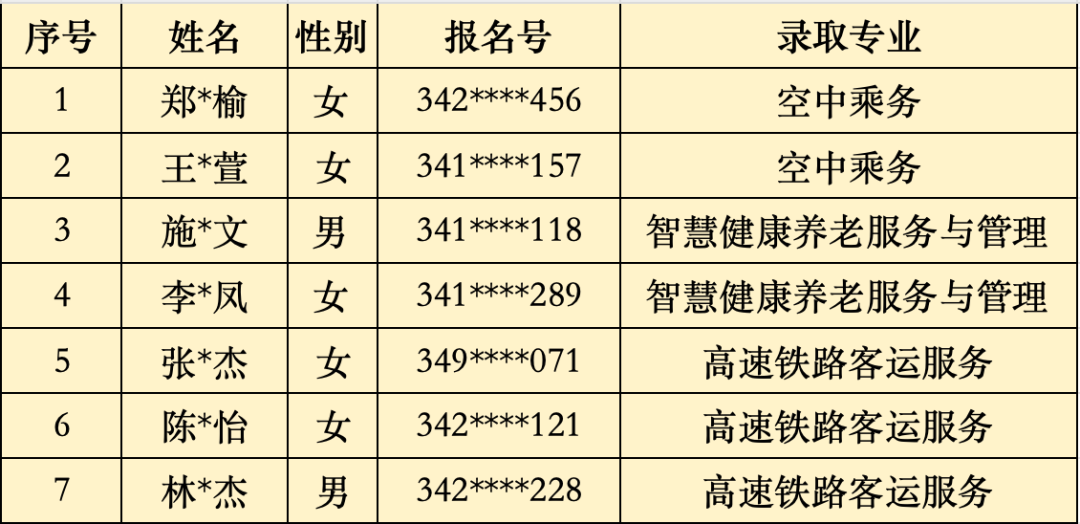 2024年<a href=http://www.mitutoyo-qf.cn/school-368/ target=_blank class=infotextkey>福建省民政學(xué)校</a>“3+2”五年制高職批次錄取名單(泉州地區(qū))
