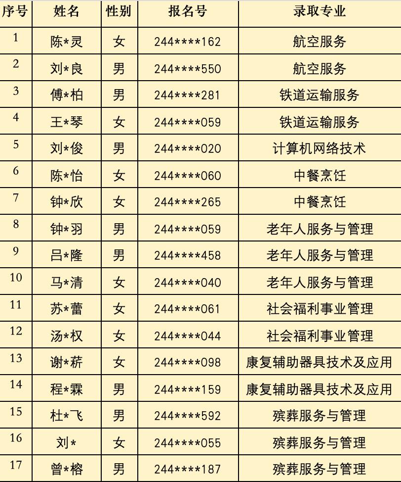 2024年<a href=http://www.mitutoyo-qf.cn/school-368/ target=_blank class=infotextkey>福建省民政學(xué)校</a>三年制中職批次錄取名單(龍巖地區(qū))