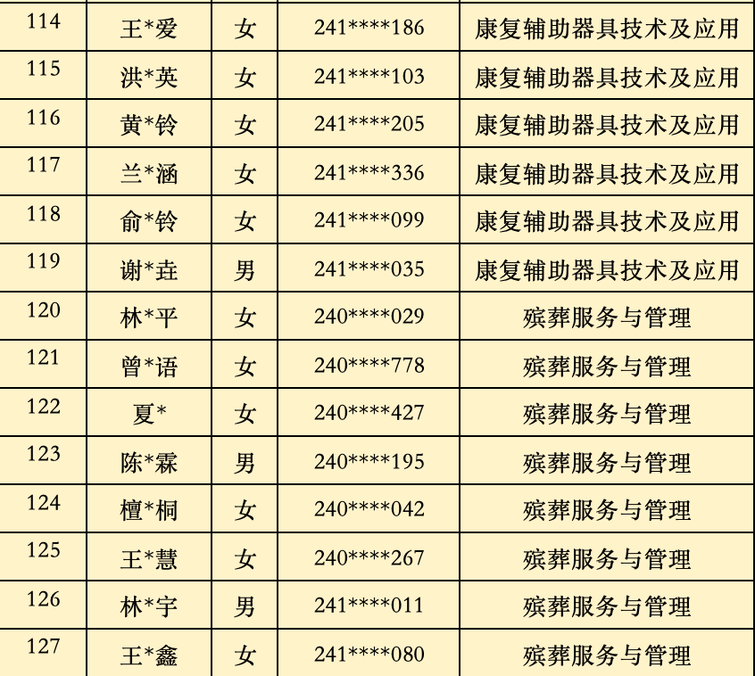 2024年<a href=http://www.mitutoyo-qf.cn/school-368/ target=_blank class=infotextkey>福建省民政學(xué)校</a>三年制中職批次錄取名單(福州地區(qū))