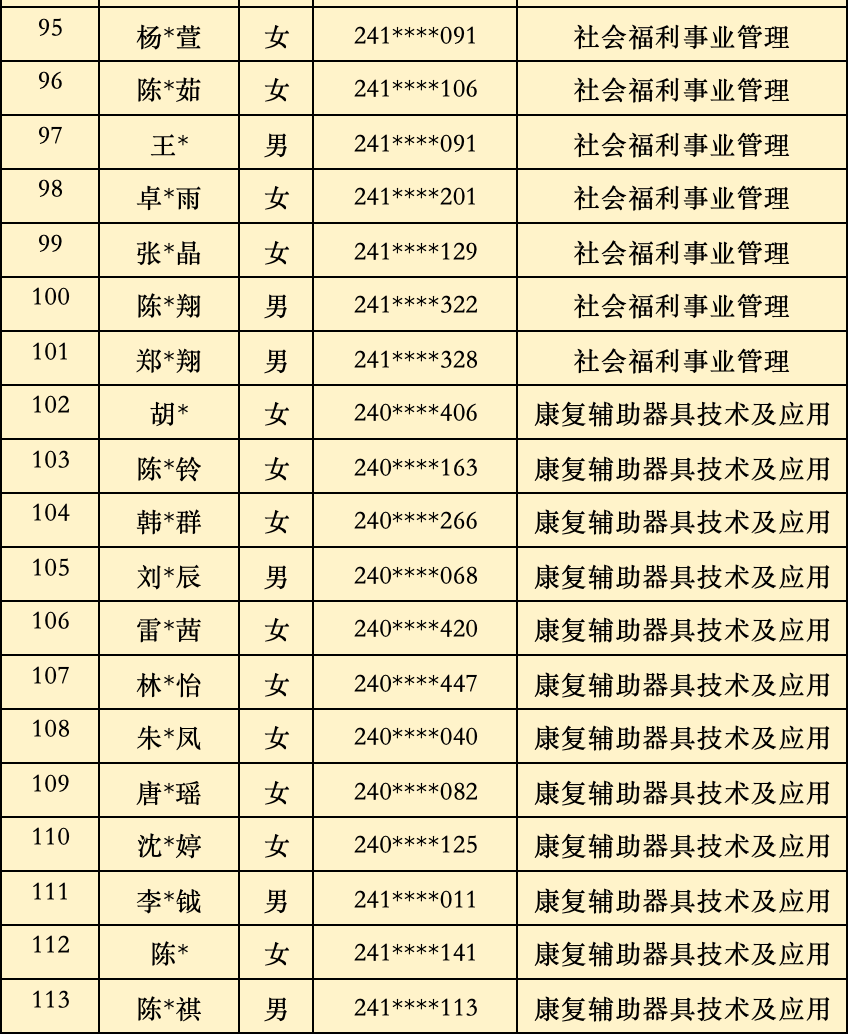 2024年<a href=http://www.mitutoyo-qf.cn/school-368/ target=_blank class=infotextkey>福建省民政學(xué)校</a>三年制中職批次錄取名單(福州地區(qū))