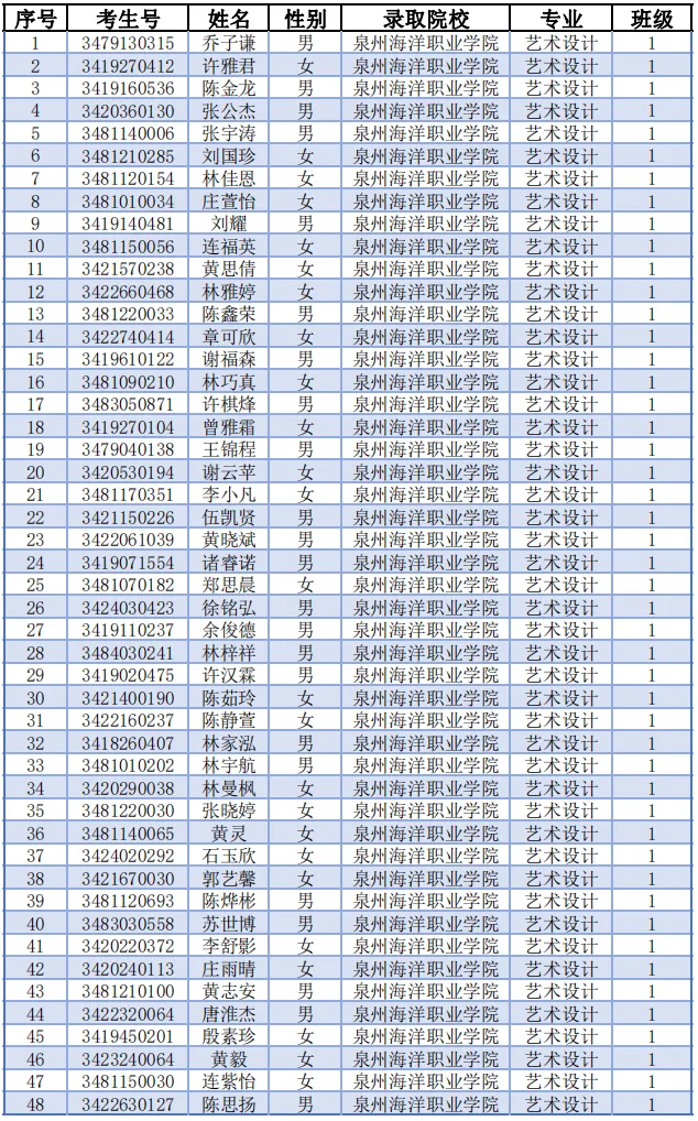 泉港區(qū)職業(yè)中專學校2024年五年制大專錄取名單