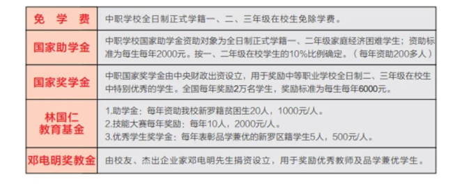 龍巖華僑職業(yè)中專學(xué)校2022年助學(xué)獎金