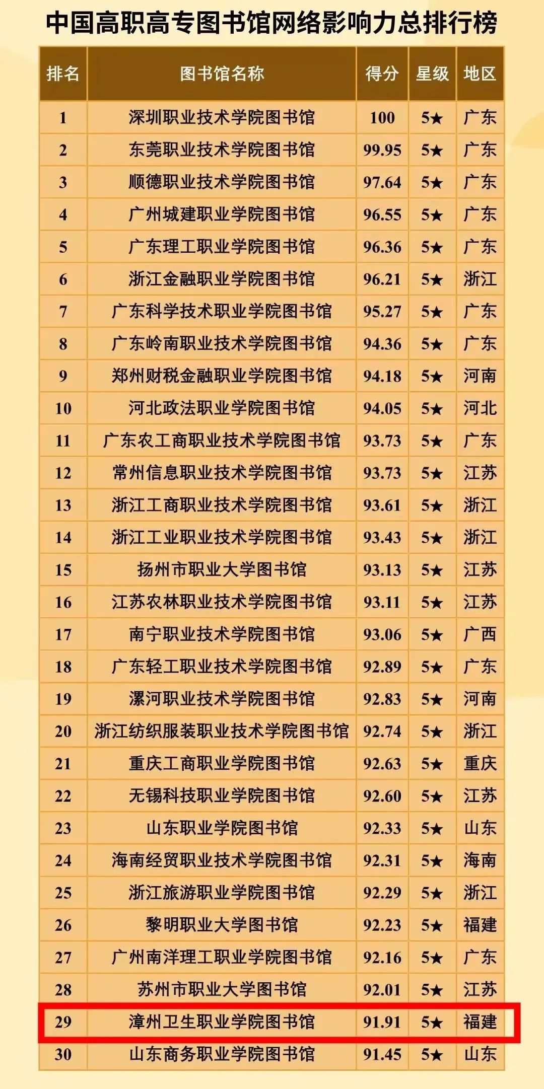 漳州衛(wèi)生職業(yè)學(xué)院喜報:我校圖書館位居中國高職高專圖書館網(wǎng)絡(luò)影響力總排行榜第29名,福建第2名