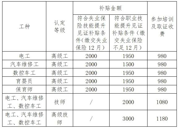 三明技師學院關(guān)于開展政府補貼性培訓取證的通知