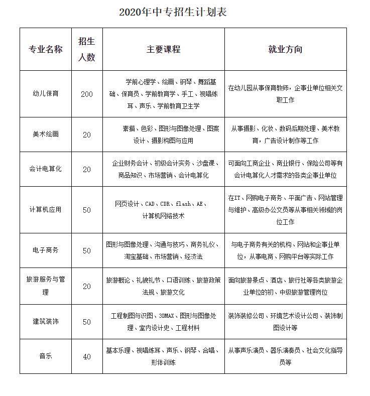 2020年三年專(zhuān)中專(zhuān)招生計(jì)劃