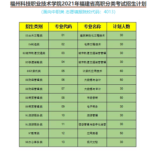 福州科技職業(yè)技術學院2021年福建省高職院校分類考試招生計劃