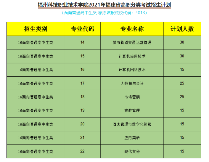 福州科技職業(yè)技術學院2021年福建省高職院校分類考試招生計劃