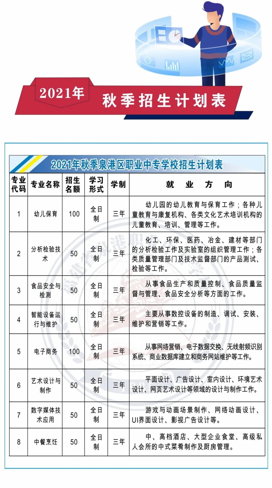 泉港職業(yè)中專學(xué)校2021年秋季招生計(jì)劃表