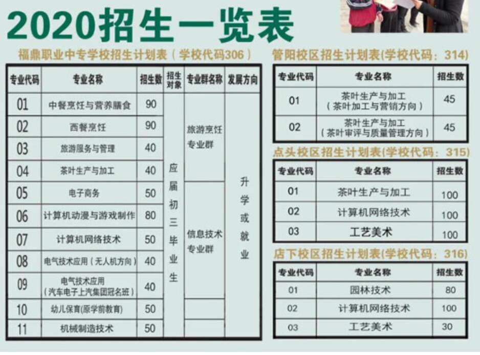 福鼎職業(yè)中專學(xué)校招生計(jì)劃