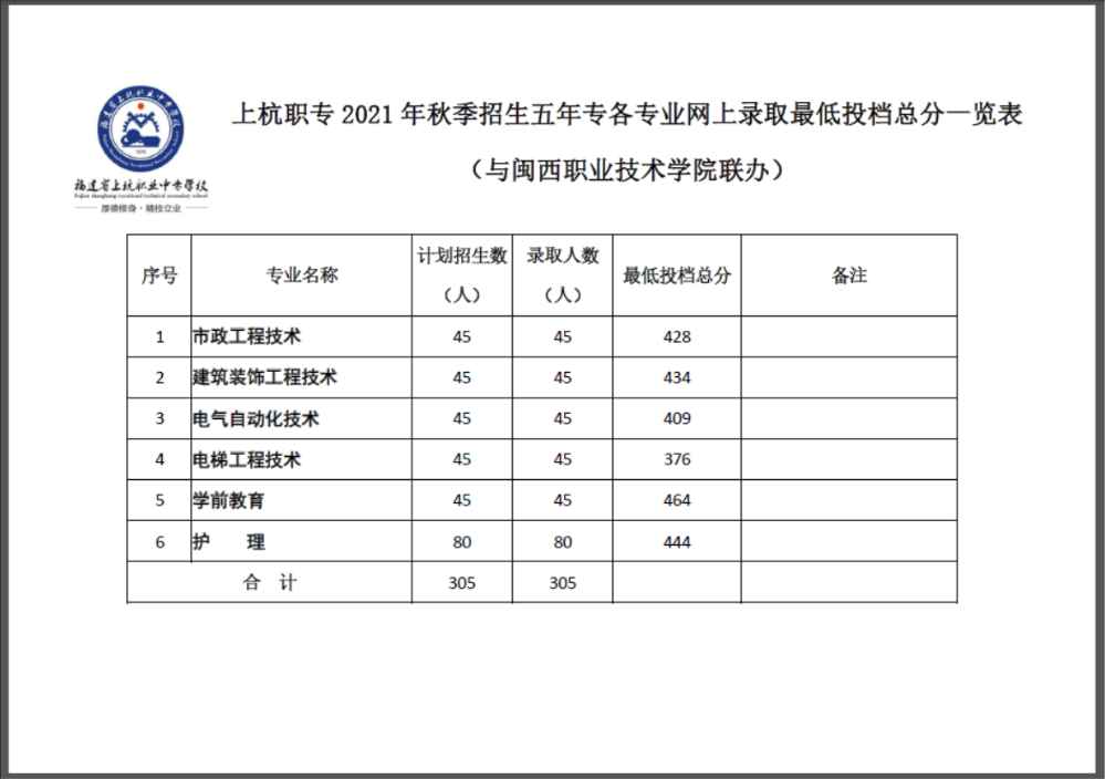 上杭職專2021年秋季招生五年專切線公告