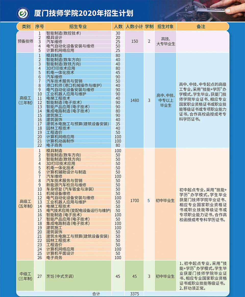 <a href=http://www.mitutoyo-qf.cn/school-18/ target=_blank class=infotextkey>廈門技師學(xué)院</a>2020年招生計(jì)劃