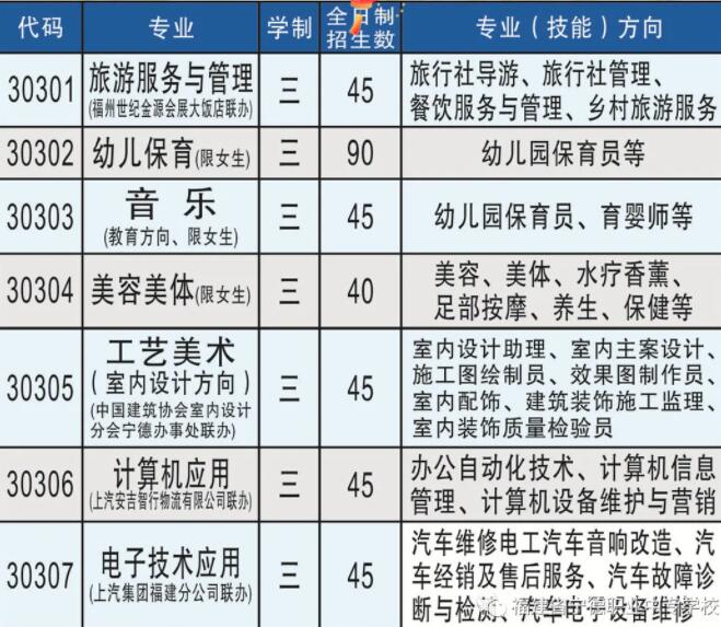 寧德職業(yè)中專(zhuān)學(xué)校2020年招生計(jì)劃
