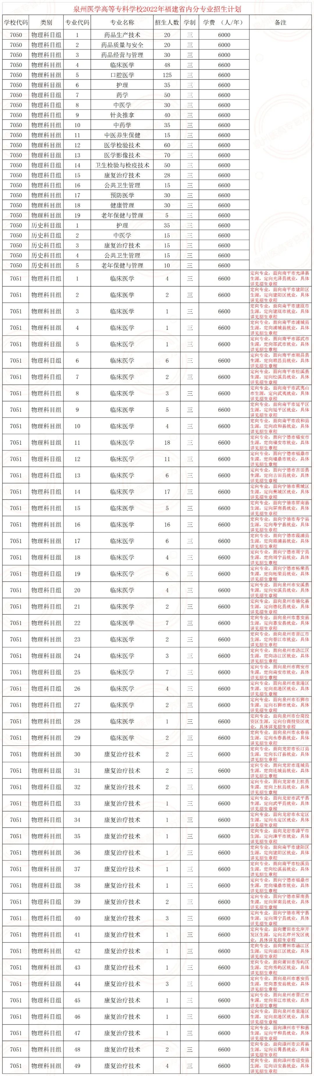 <a href=http://www.mitutoyo-qf.cn/school-462/ target=_blank class=infotextkey>泉州醫(yī)學(xué)高等專科學(xué)校</a>2022年福建省內(nèi)分專業(yè)招生計劃