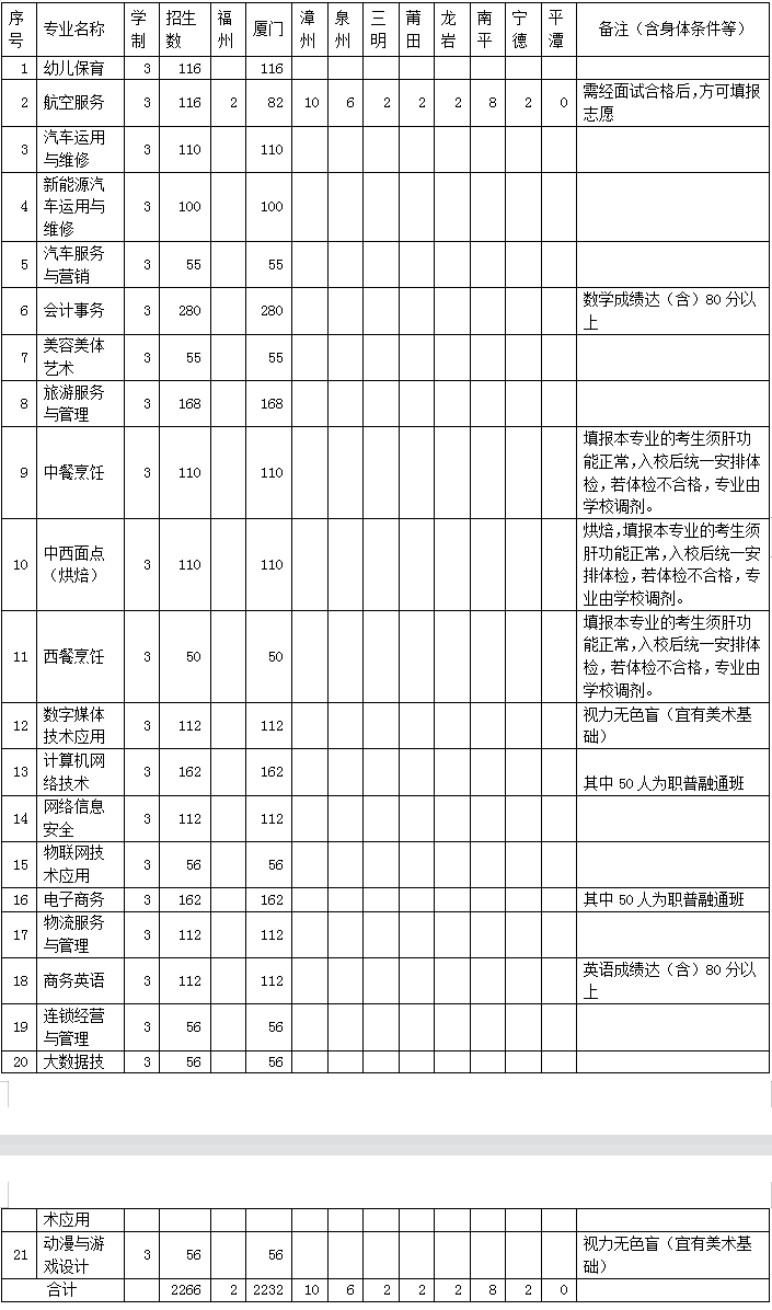 <a href=http://www.mitutoyo-qf.cn/school-558/ target=_blank class=infotextkey>廈門工商旅游學(xué)校</a>2022年三年制專業(yè)招生計(jì)劃表