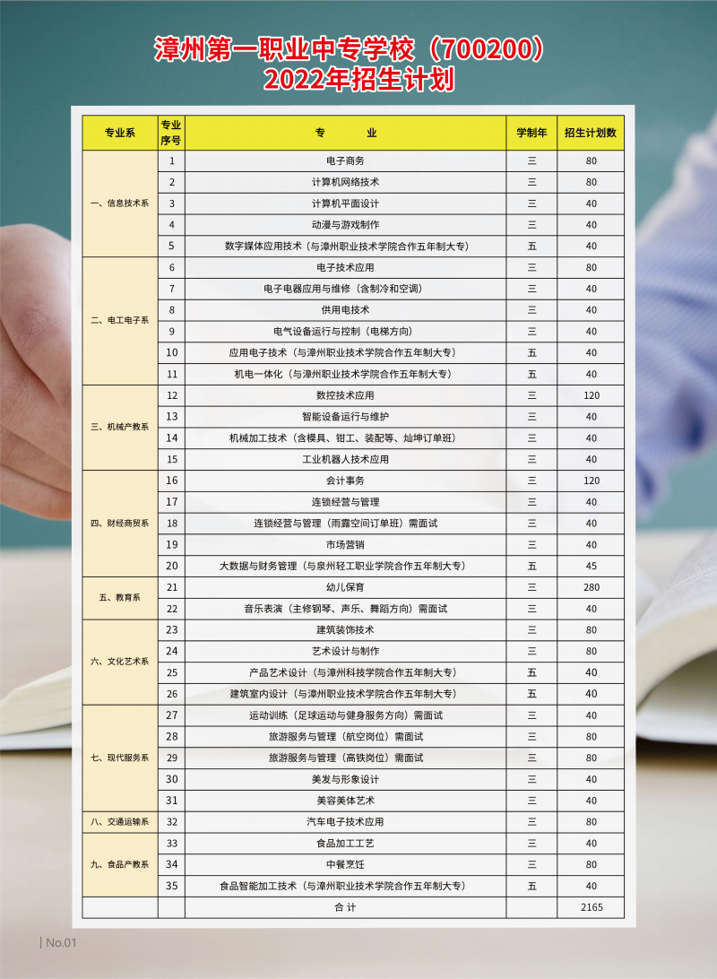 漳州第一職業(yè)中專學(xué)校2022年招生計(jì)劃
