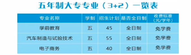 云霄職業(yè)技術學校2022年五年制大專專業(yè)(3+2)一覽表