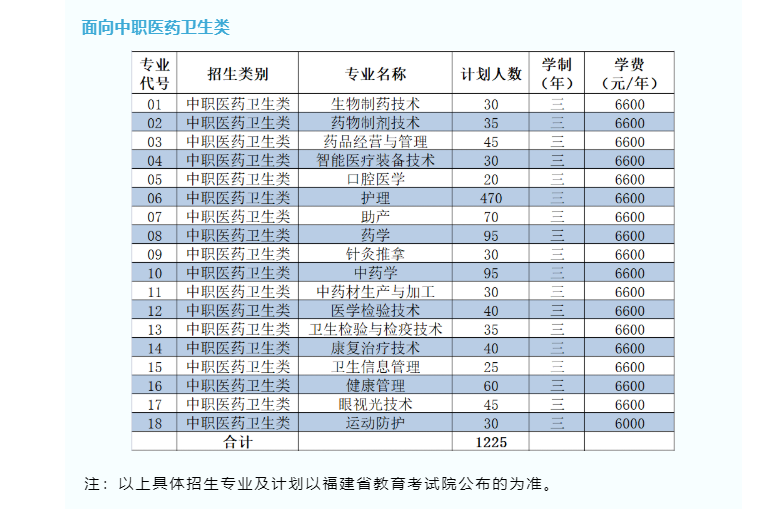 漳州衛(wèi)生職業(yè)學院2022年高職分類考試招生計劃