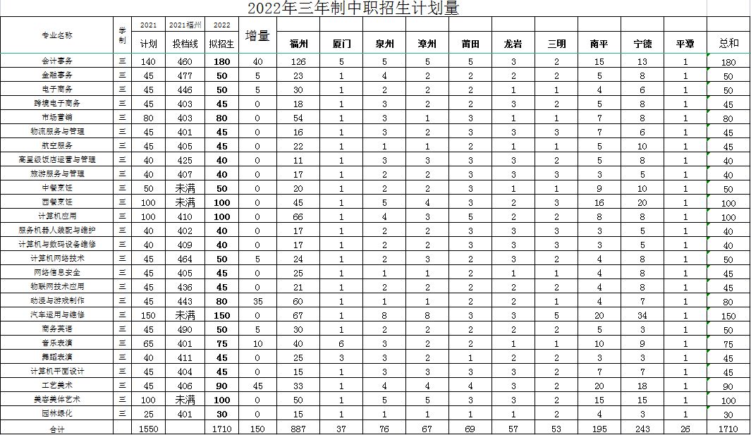 <a href=http://www.mitutoyo-qf.cn/school-374/ target=_blank class=infotextkey>福建經(jīng)濟(jì)學(xué)校</a>2022年三年制中職招生計(jì)劃