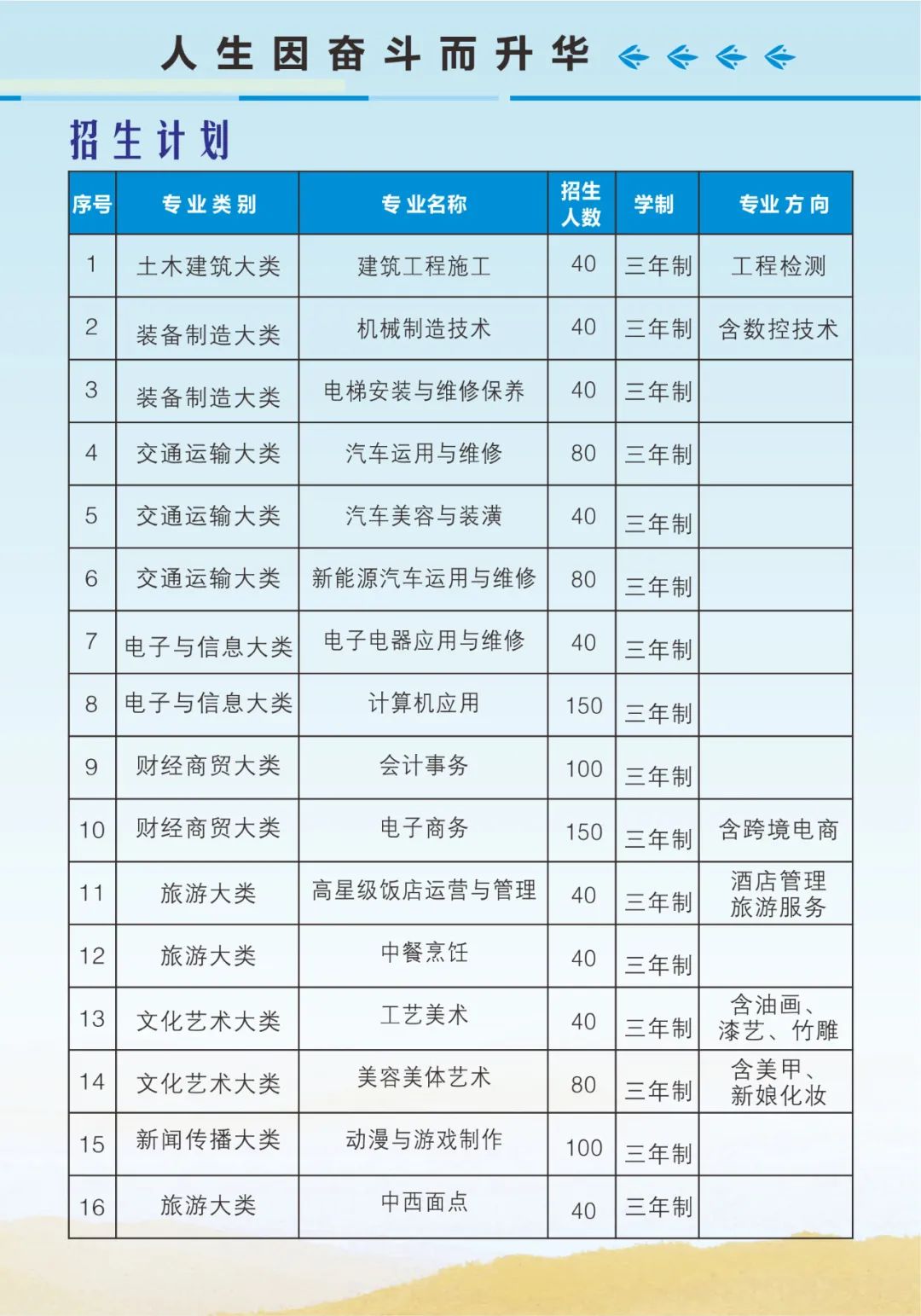 莆田科技職業(yè)技術(shù)學(xué)校2022年招生計(jì)劃