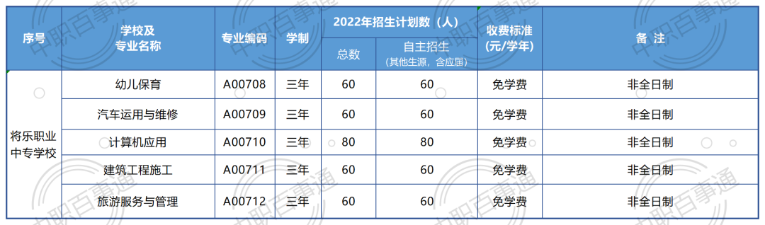 將樂職業(yè)中專學(xué)校2022年招生計(jì)劃