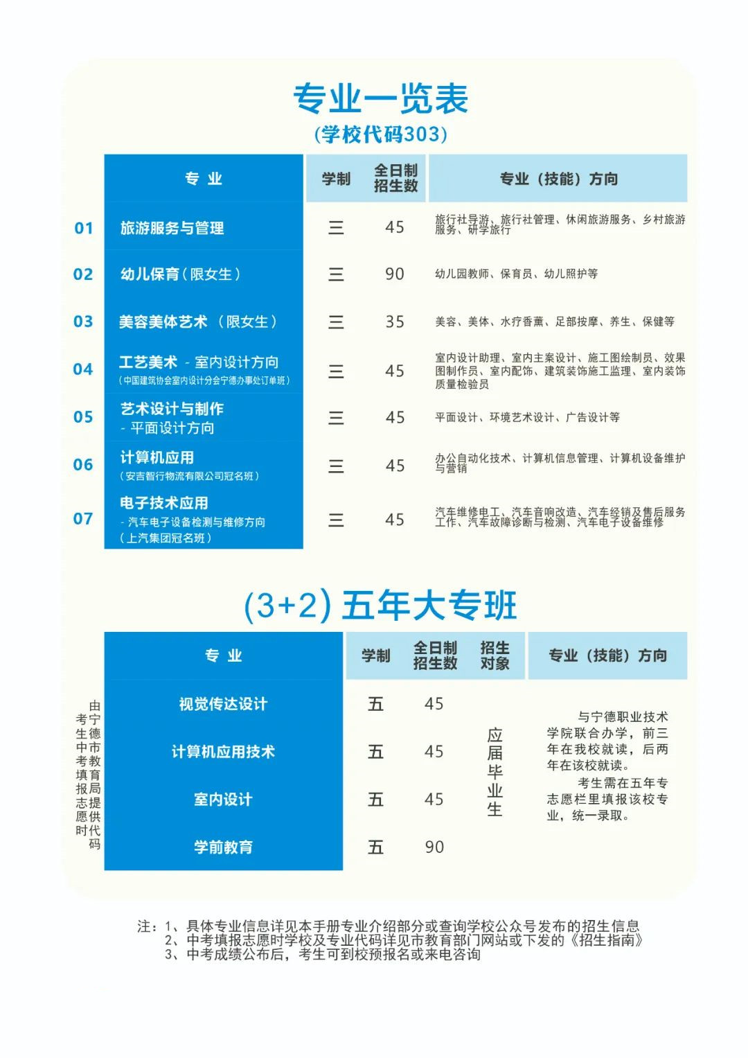寧德職業(yè)中專(zhuān)學(xué)校2022年招生計(jì)劃