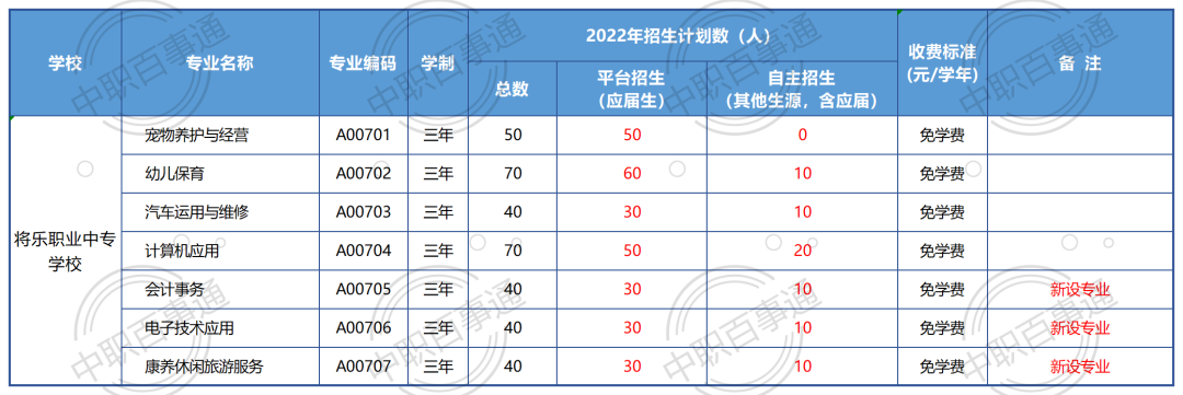 將樂職業(yè)中專學(xué)校2022年招生計(jì)劃