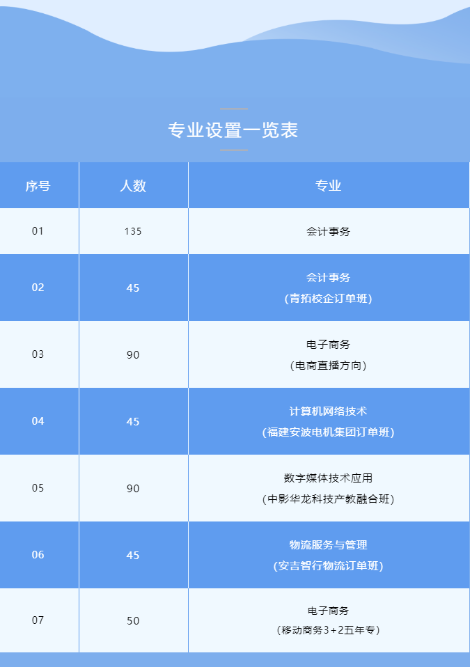 寧德財經學校2022年招生計劃