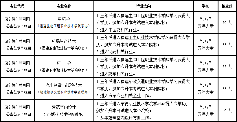 柘榮職業(yè)技術學校2022年五年制招生計劃