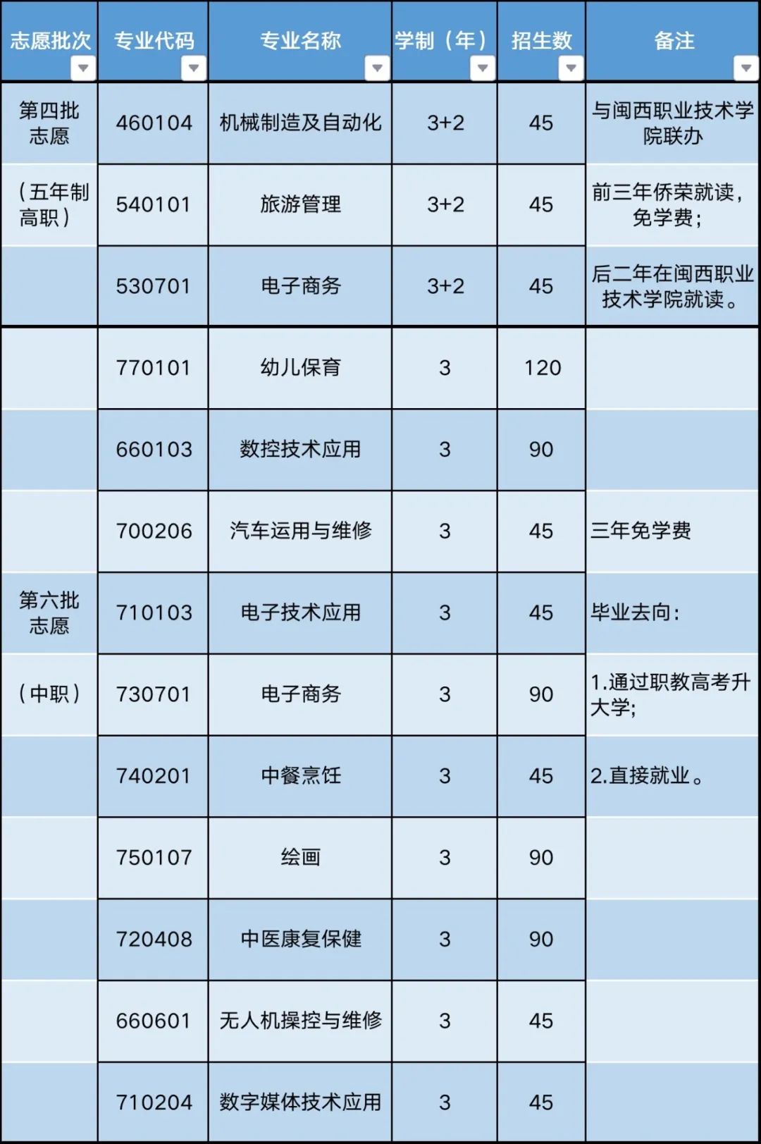 永定僑榮職業(yè)中專學校2022年招生計劃