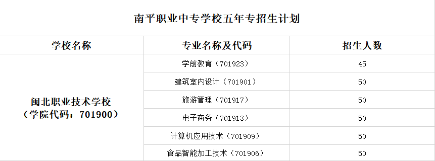 南平職業(yè)中專學(xué)校2022年五年專招生計(jì)劃